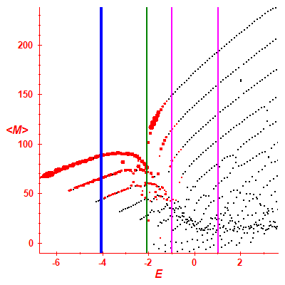 Peres lattice <M>